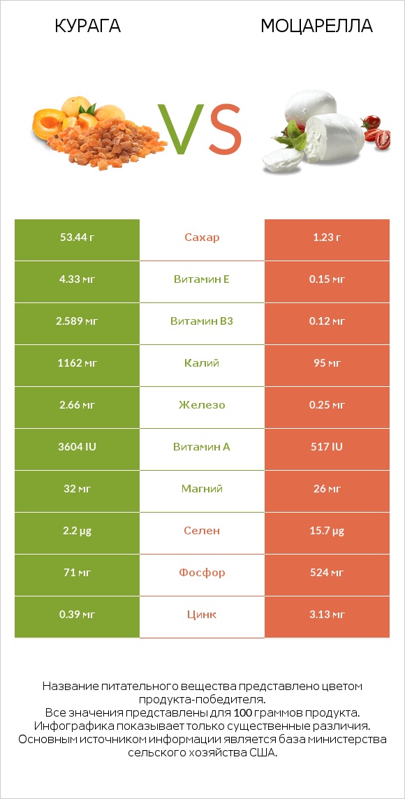 Курага vs Моцарелла infographic