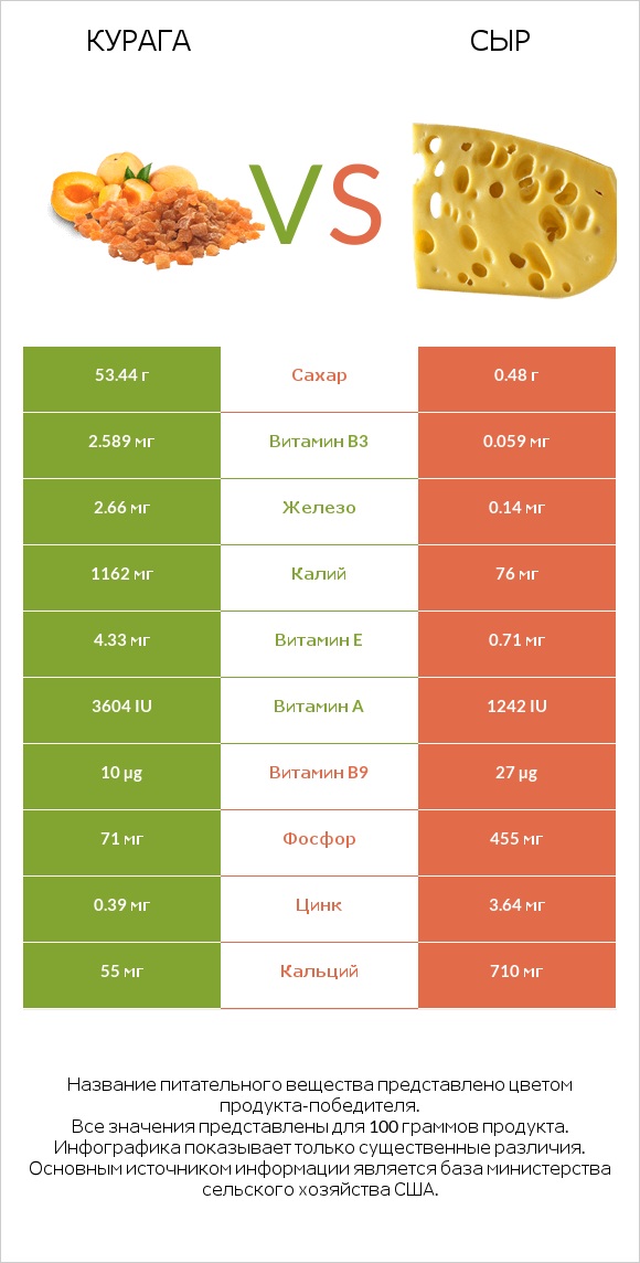 Курага vs Сыр infographic