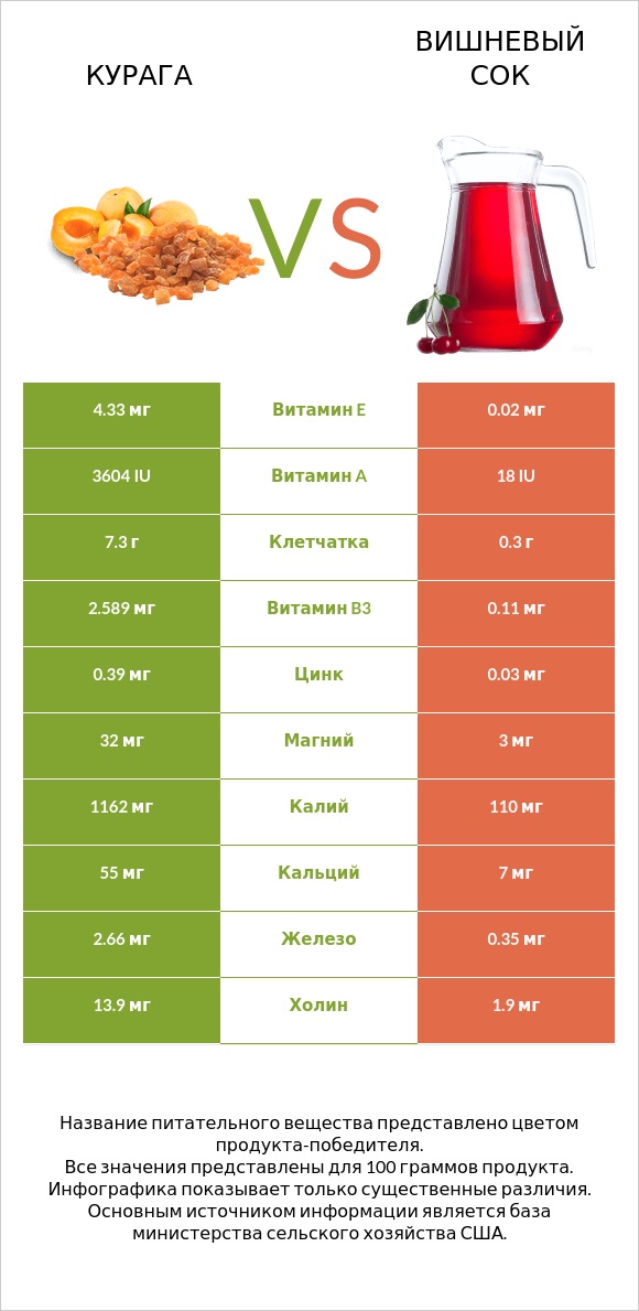 Курага vs Вишневый сок infographic