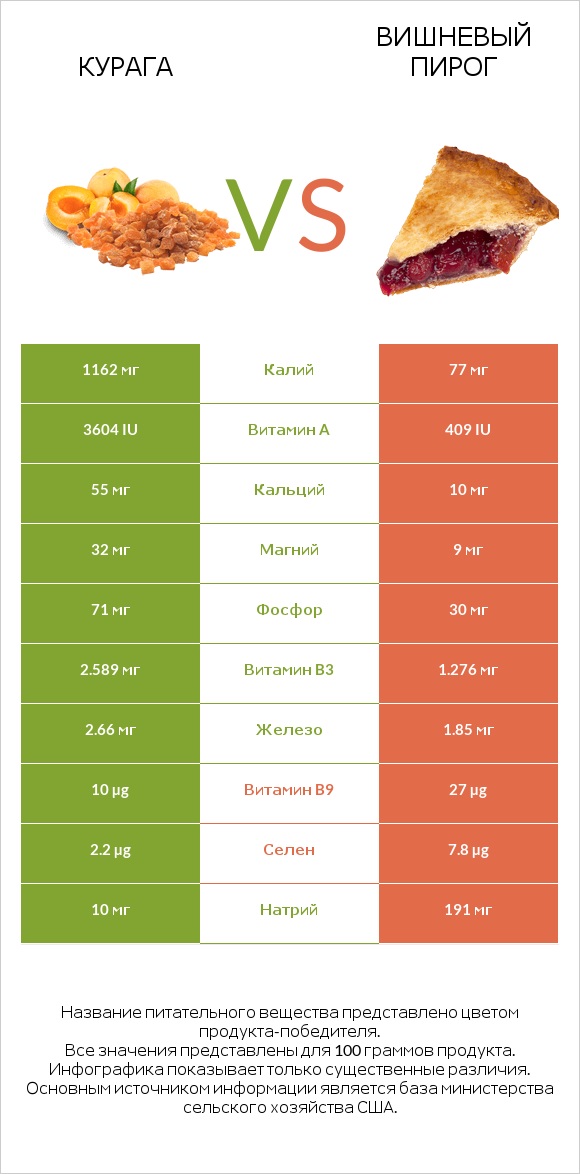 Курага vs Вишневый пирог infographic