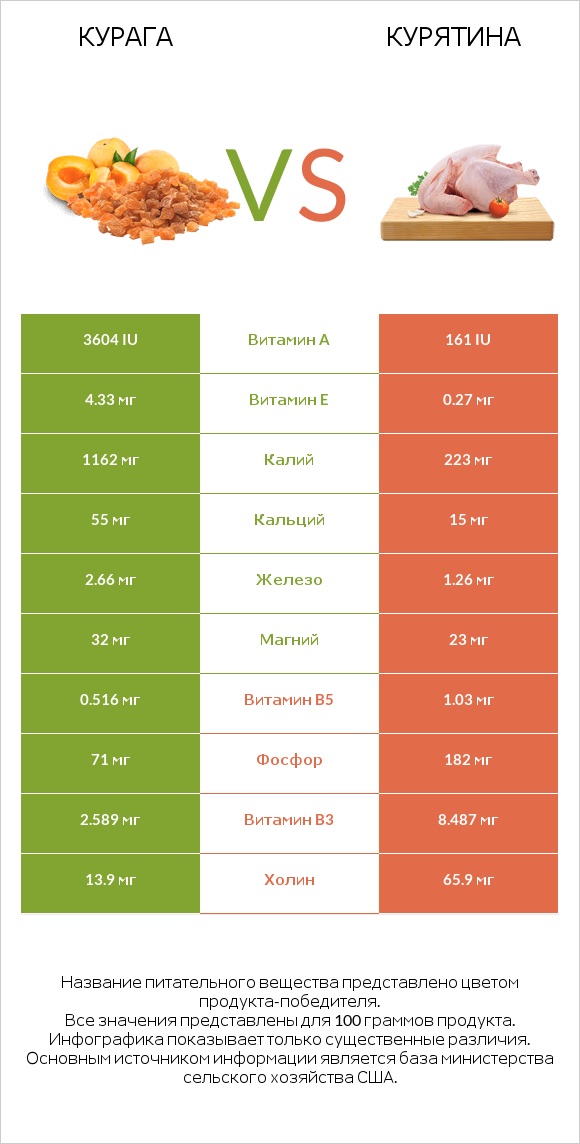 Курага vs Курятина infographic