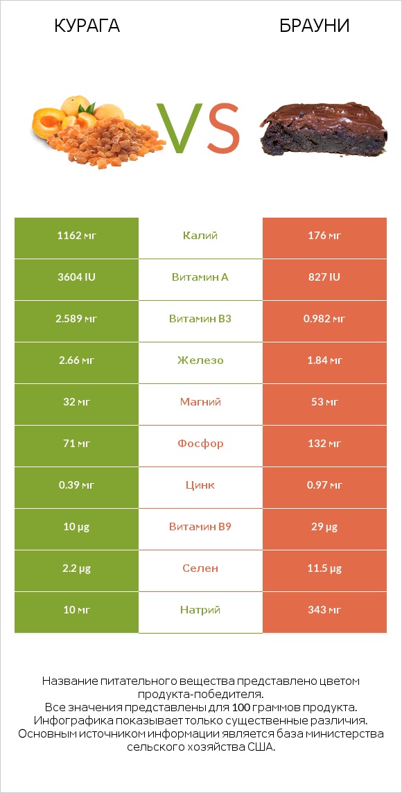 Курага vs Брауни infographic