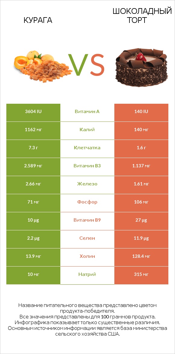 Курага vs Шоколадный торт infographic