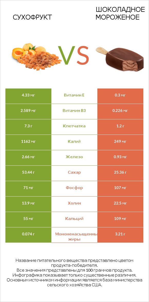 Курага vs Шоколадное мороженое infographic