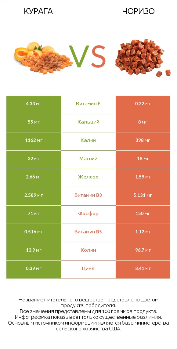 Курага vs Чоризо infographic