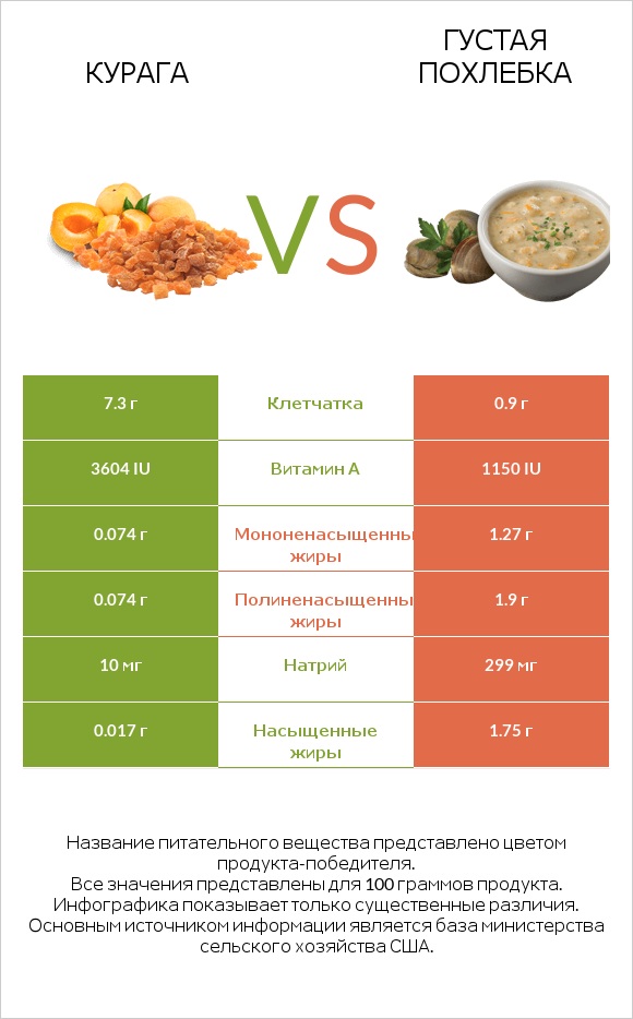 Курага vs Густая похлебка infographic
