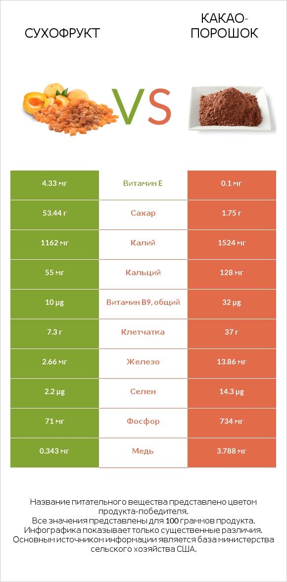 Сухофрукт vs Какао-порошок infographic