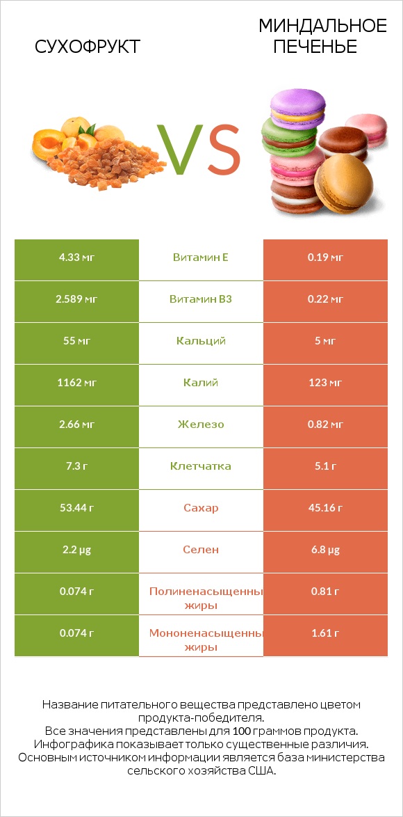 Сухофрукт vs Миндальное печенье infographic