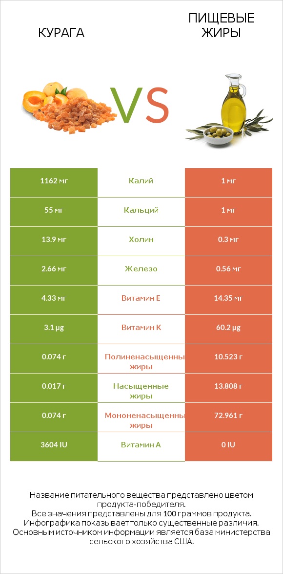 Курага vs Пищевые жиры infographic