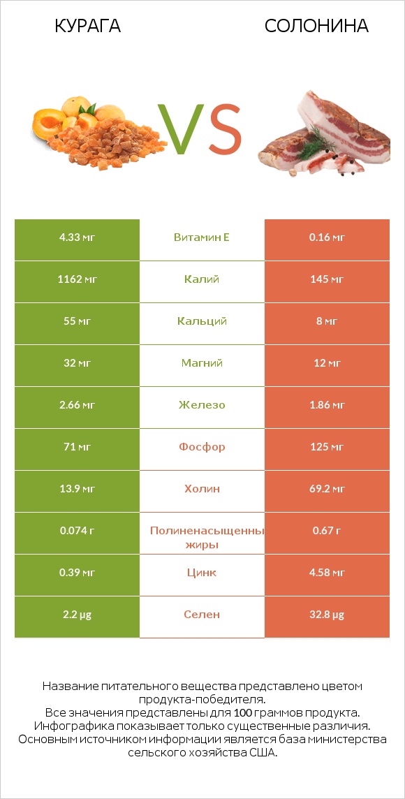 Курага vs Солонина infographic
