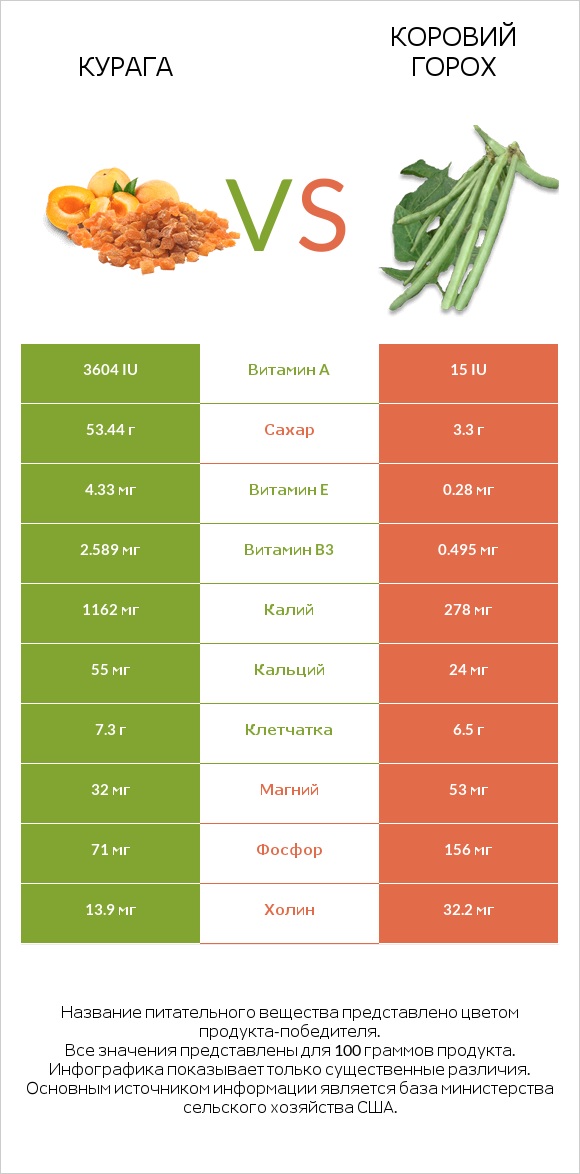 Курага vs Коровий горох infographic