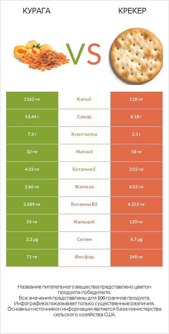 Курага vs Крекер infographic