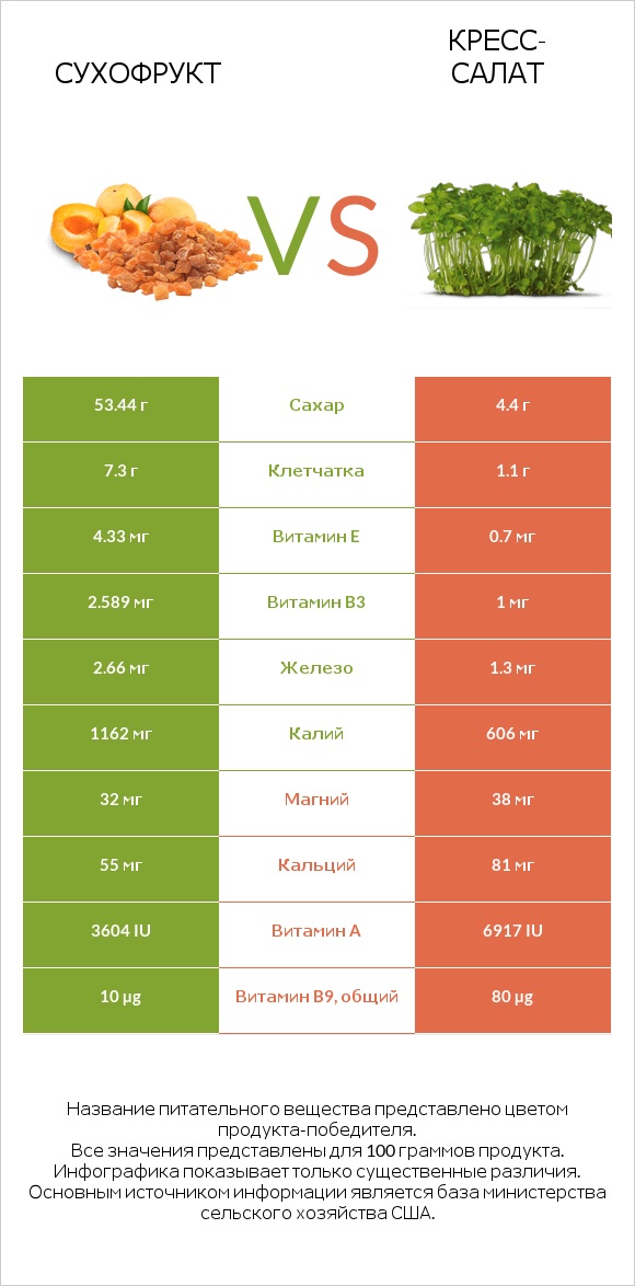 Сухофрукт vs Кресс-салат infographic