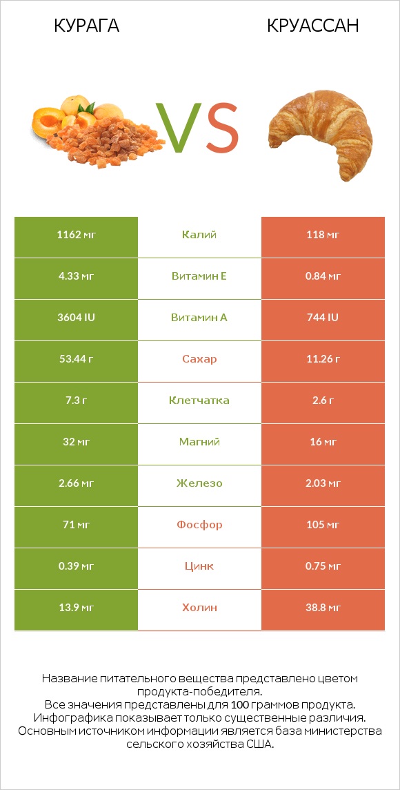 Курага vs Круассан infographic