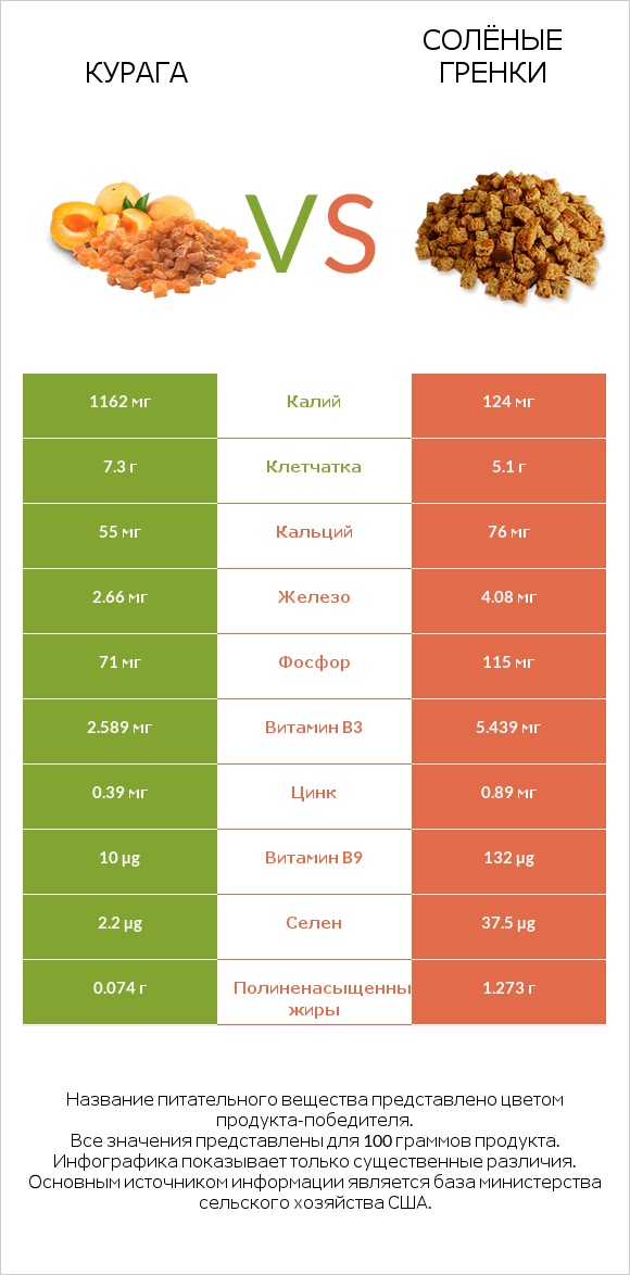 Курага vs Солёные гренки infographic