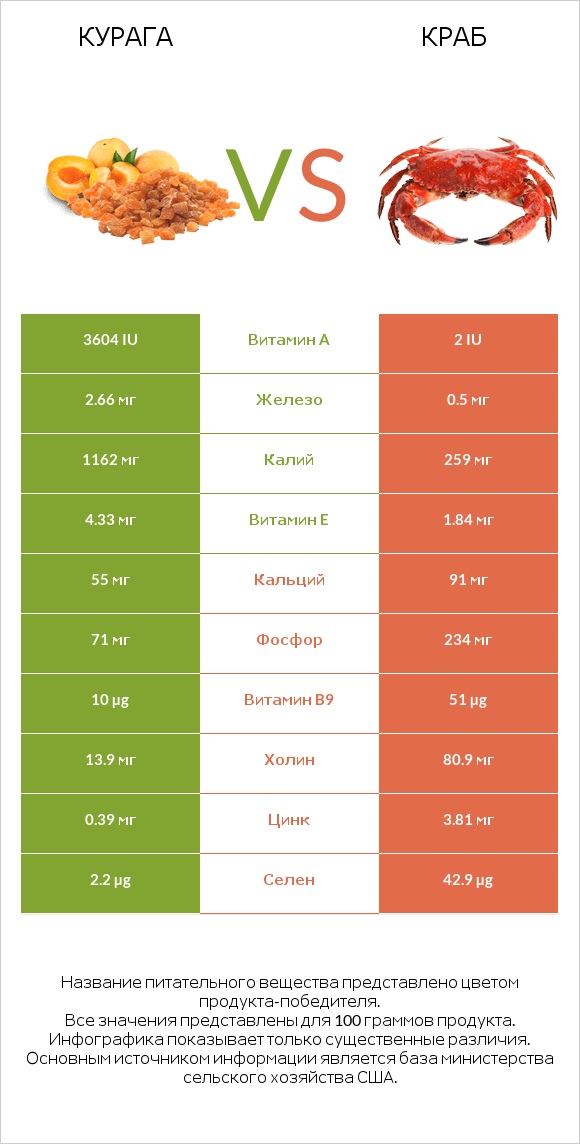 Курага vs Краб infographic