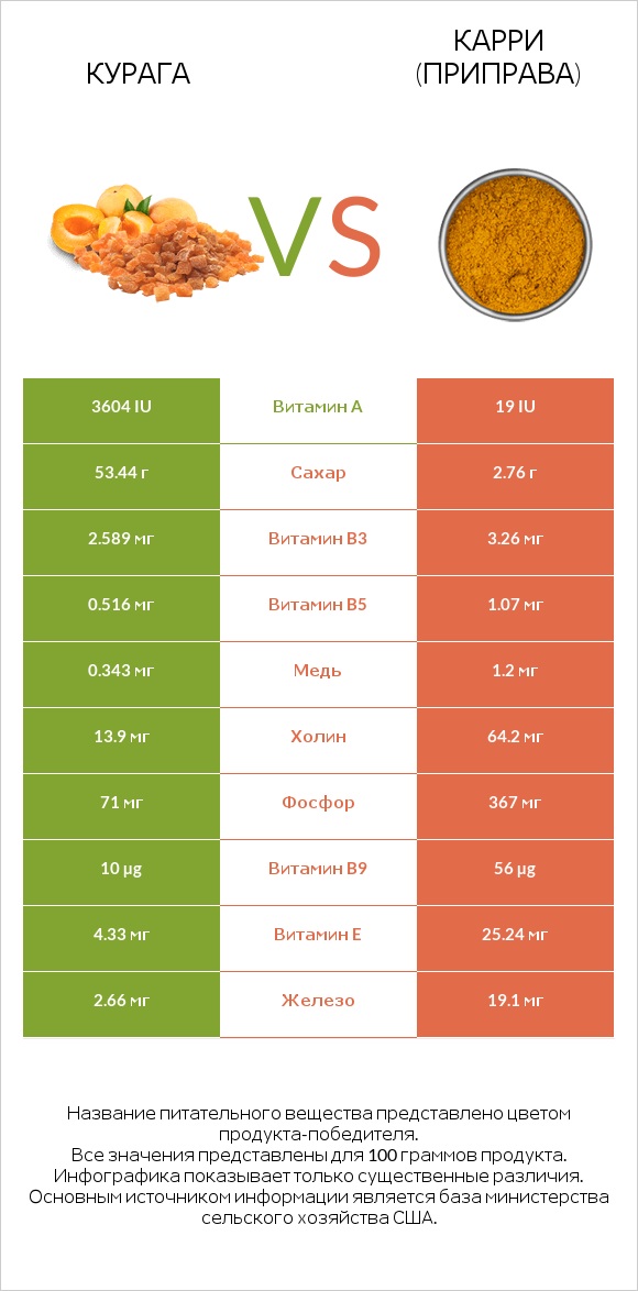 Курага vs Карри (приправа) infographic