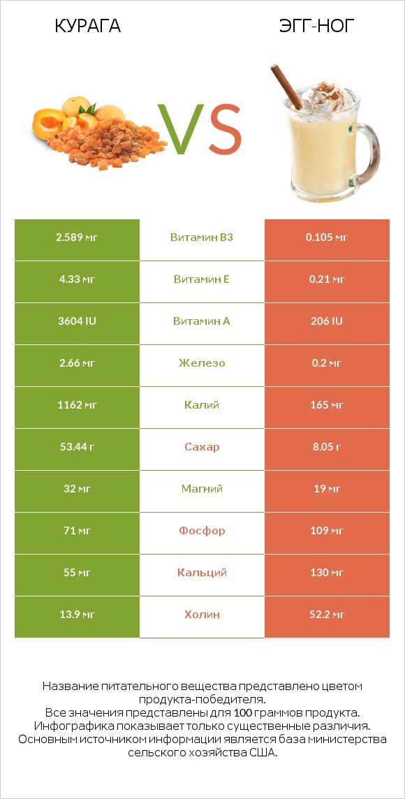 Курага vs Эгг-ног infographic