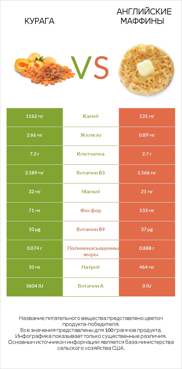 Курага vs Английские маффины infographic