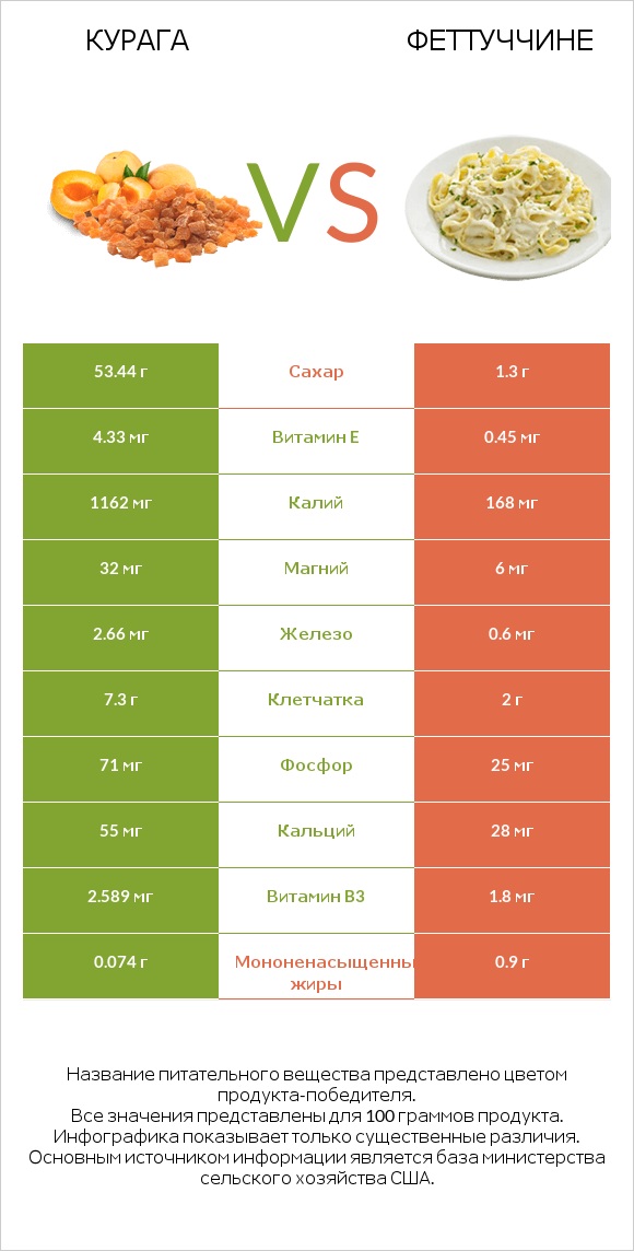 Курага vs Феттуччине infographic