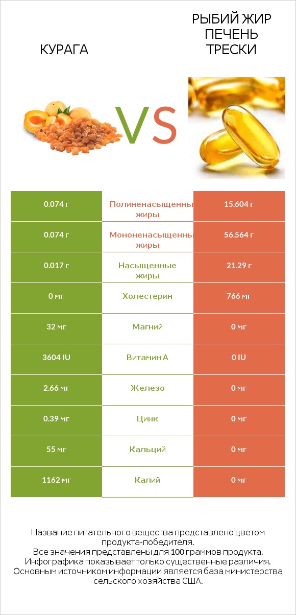 Курага vs Рыбий жир печень трески infographic