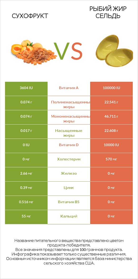 Сухофрукт vs Рыбий жир сельдь infographic