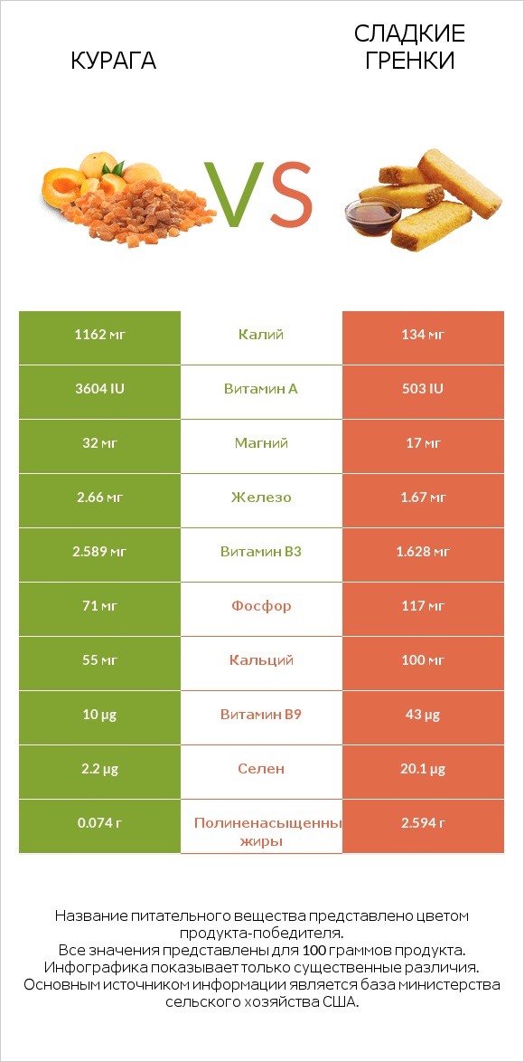 Курага vs Сладкие гренки infographic