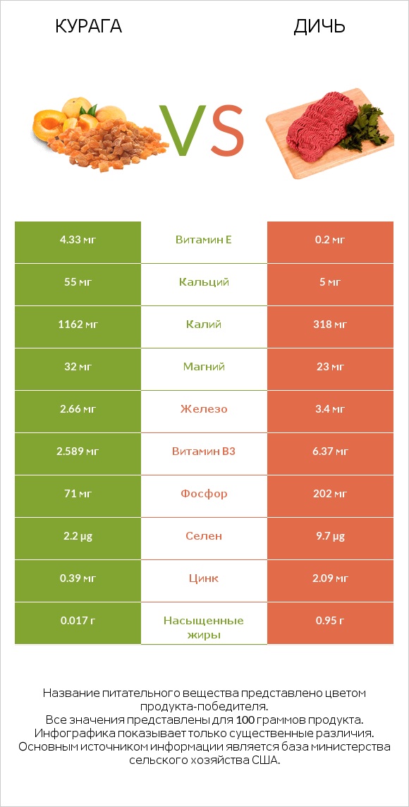 Курага vs Дичь infographic