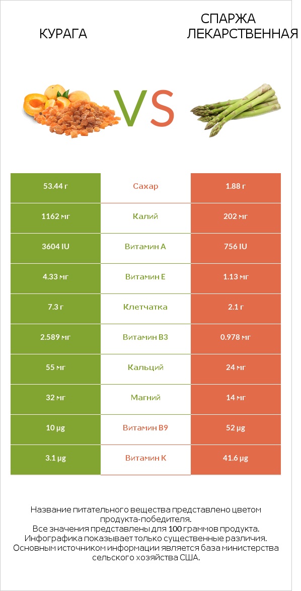 Курага vs Спаржа лекарственная infographic
