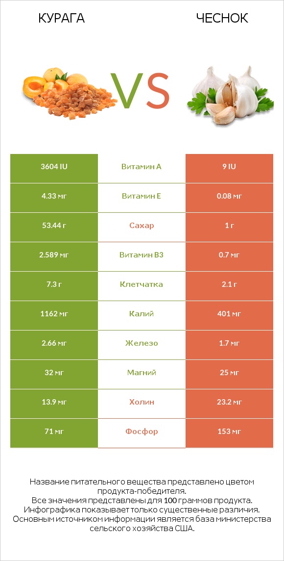 Курага vs Чеснок infographic