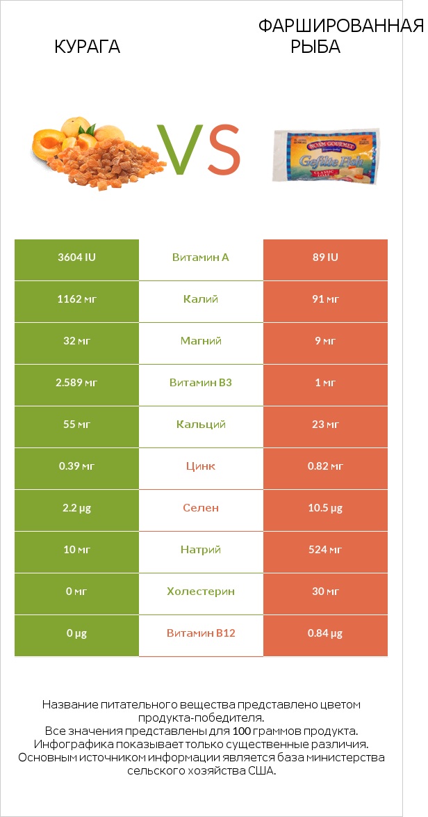 Курага vs Фаршированная рыба infographic