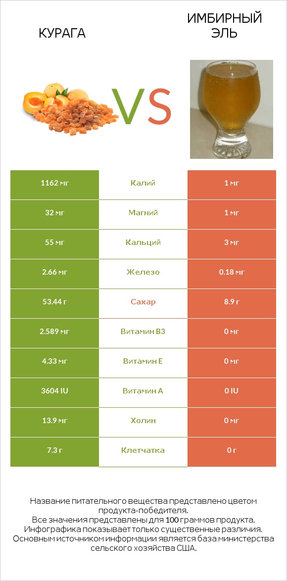 Курага vs Имбирный эль infographic
