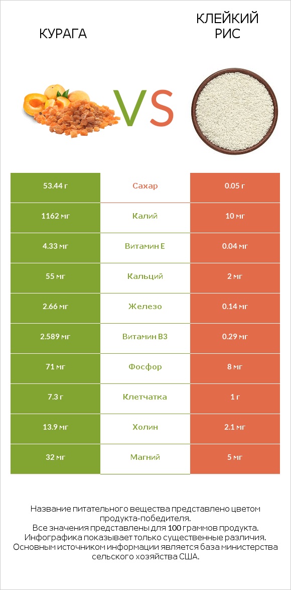 Курага vs Клейкий рис infographic