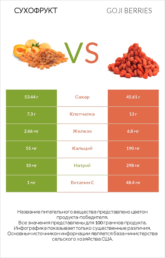 Сухофрукт vs Goji berries infographic