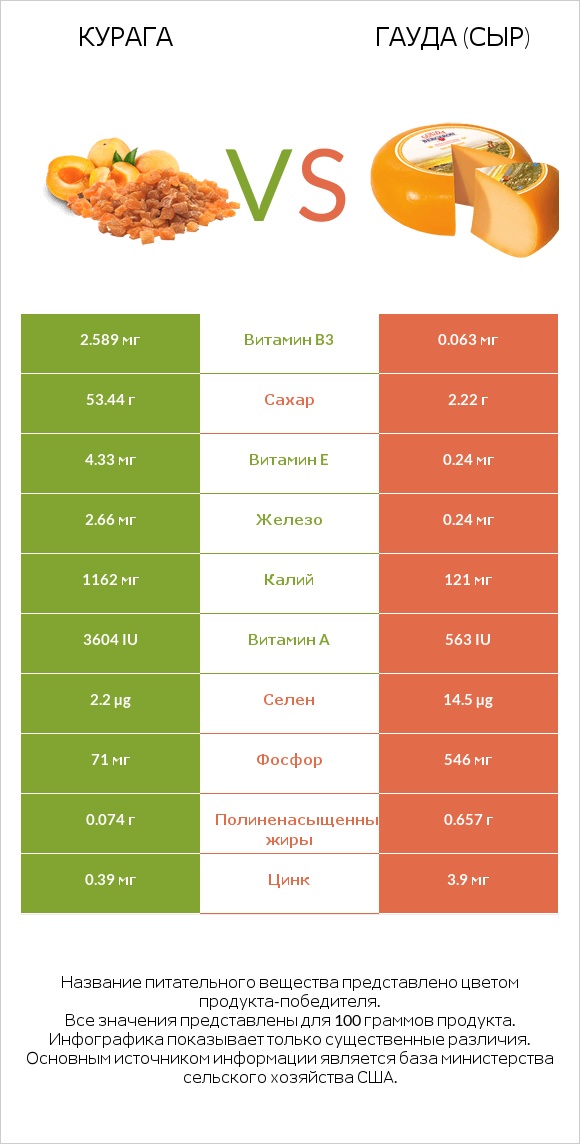 Курага vs Гауда (сыр) infographic