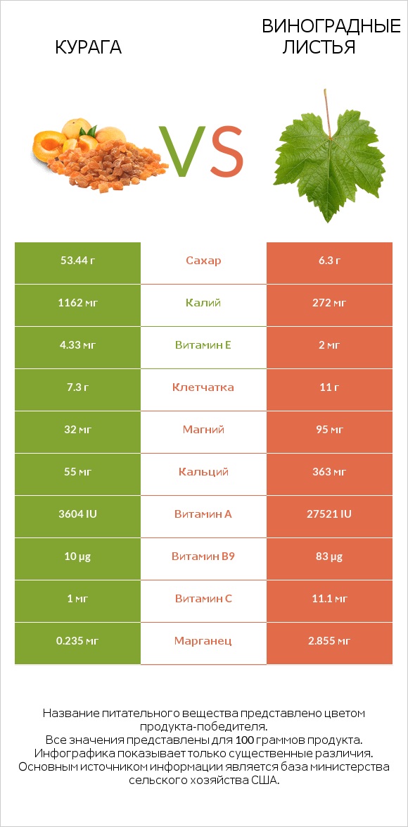 Курага vs Виноградные листья infographic