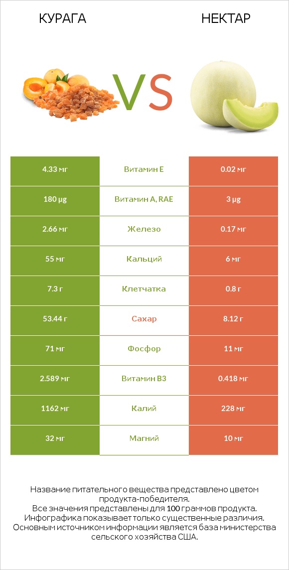 Курага vs Нектар infographic