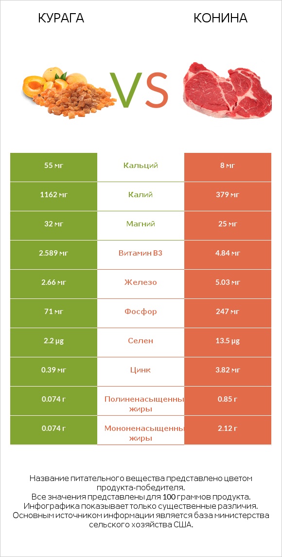 Курага vs Конина infographic