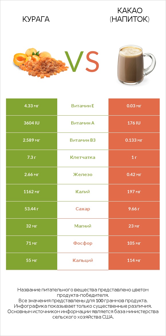 Курага vs Какао (напиток) infographic