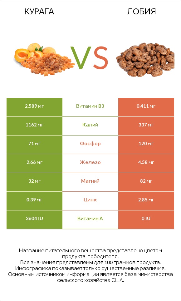 Курага vs Лобия infographic