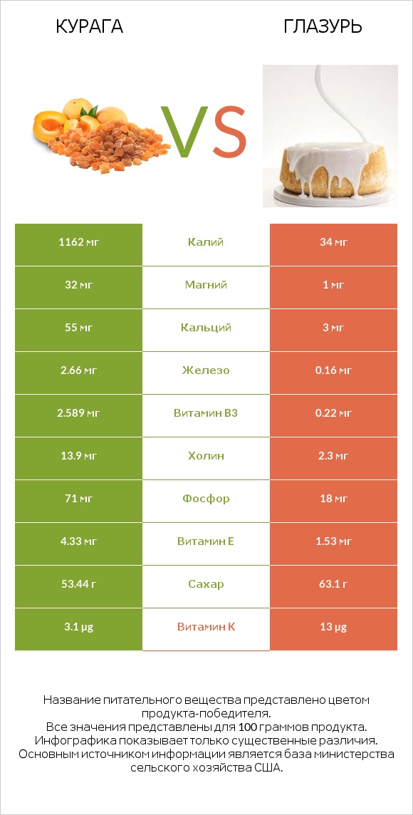 Курага vs Глазурь infographic