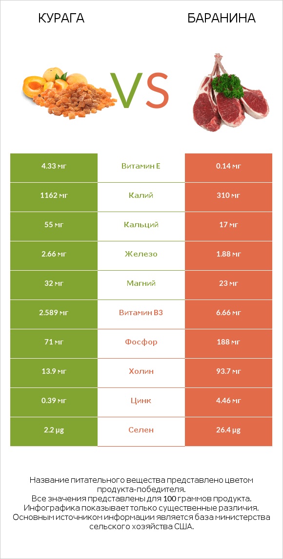 Курага vs Баранина infographic