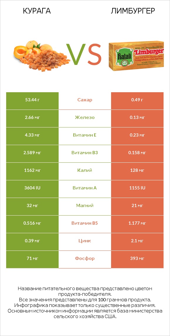 Курага vs Лимбургер infographic