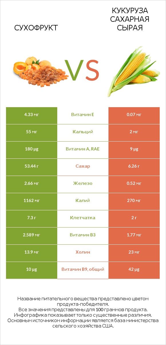 Сухофрукт vs Кукуруза сахарная сырая infographic