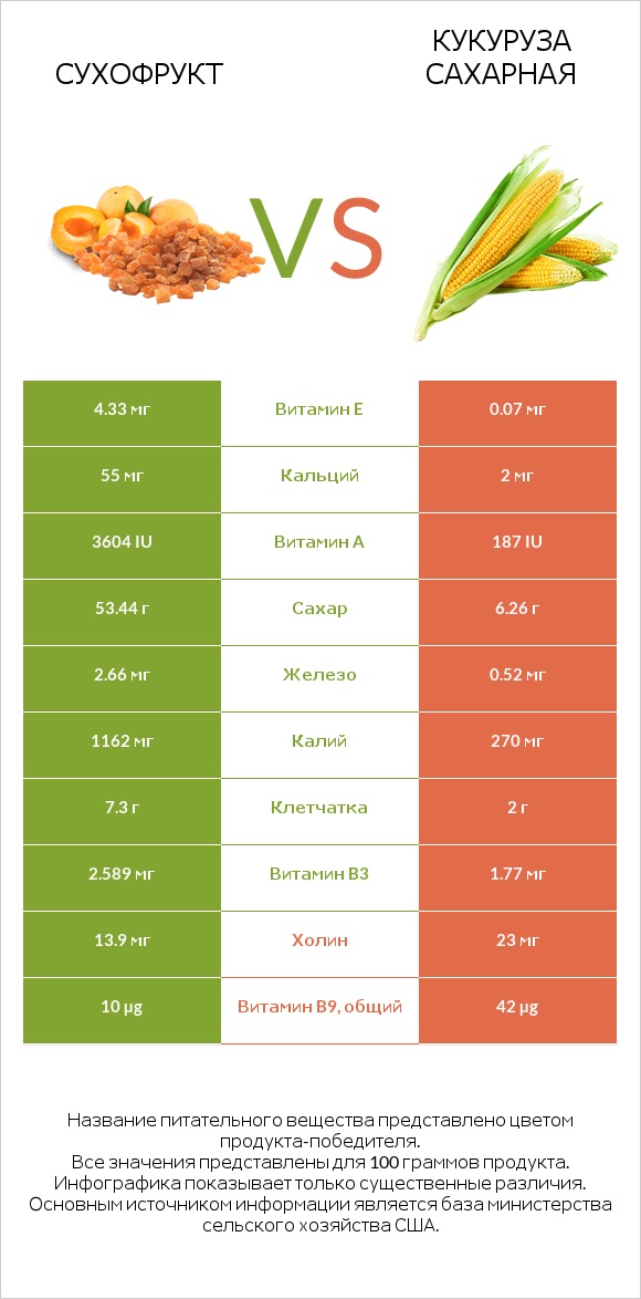 Сухофрукт vs Кукуруза сахарная infographic