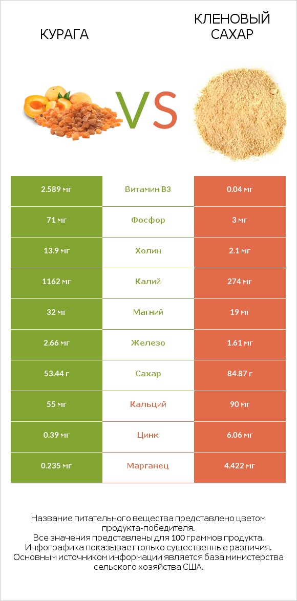 Курага vs Кленовый сахар infographic