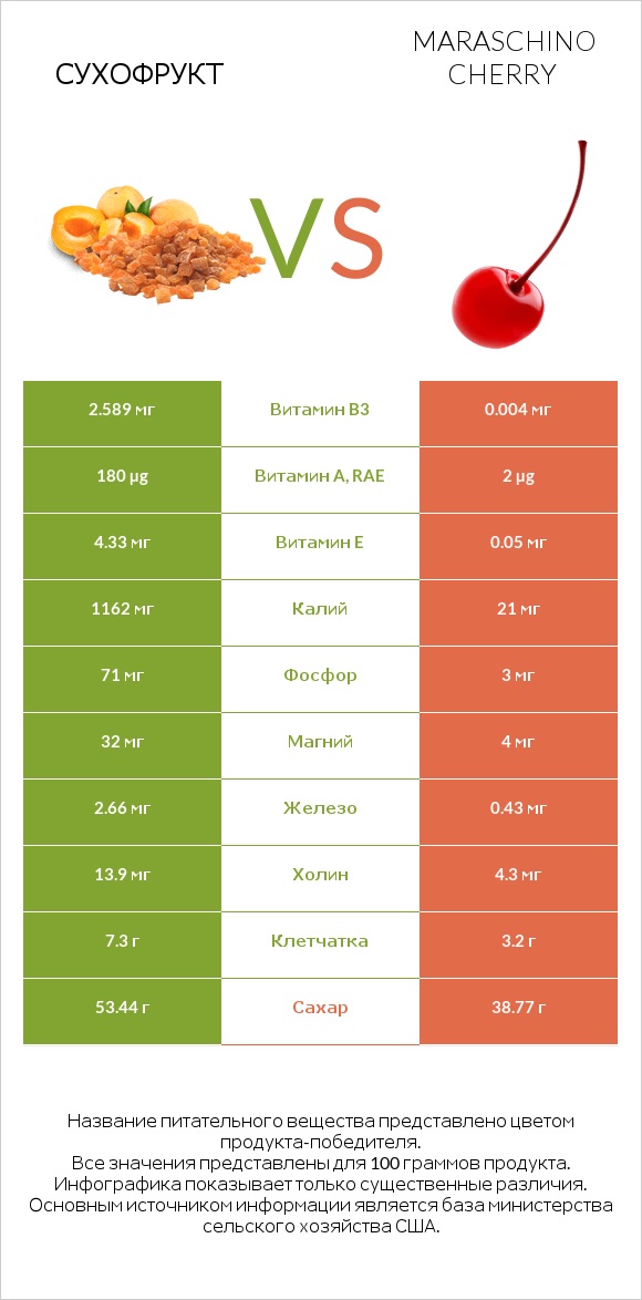 Сухофрукт vs Maraschino cherry infographic