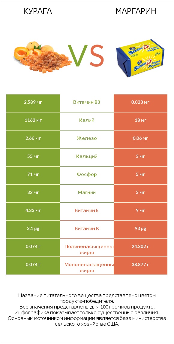 Курага vs Маргарин infographic