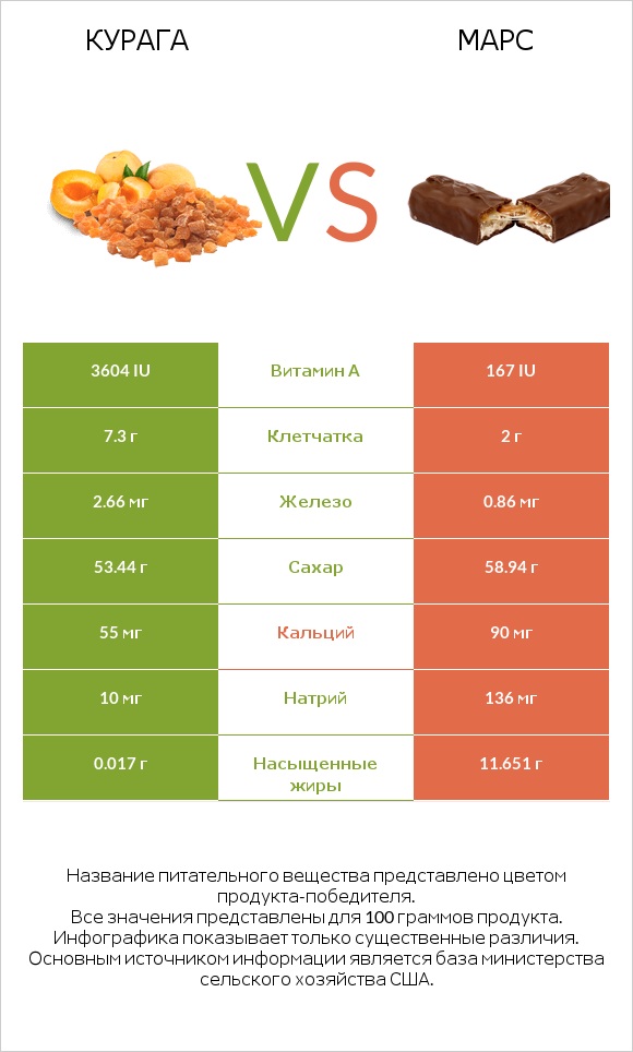 Курага vs Марс infographic