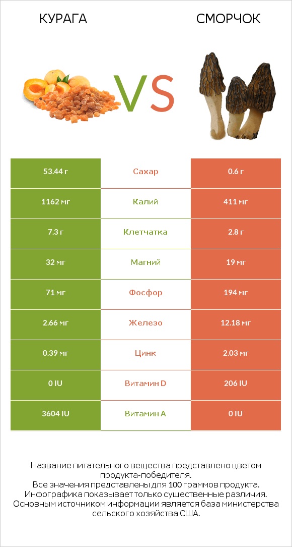 Курага vs Сморчок infographic